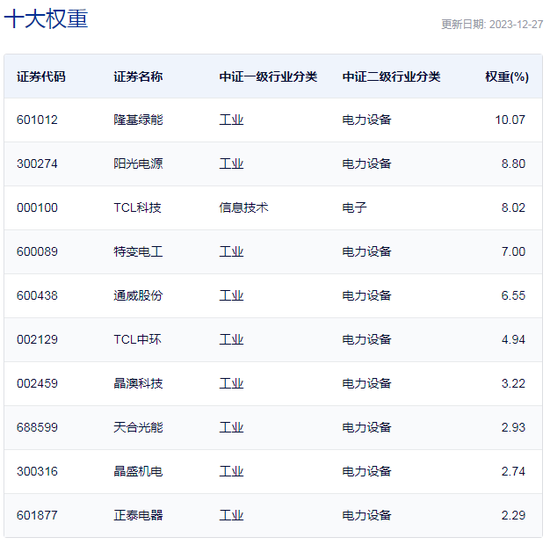 行业ETF风向标丨半日涨幅狂飙8%，光伏ETF迎暴力拉升