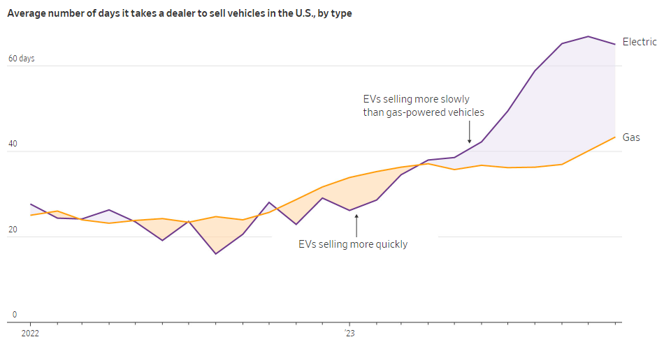 这几张图告诉你：当前美国电动汽车市场处境究竟如何？