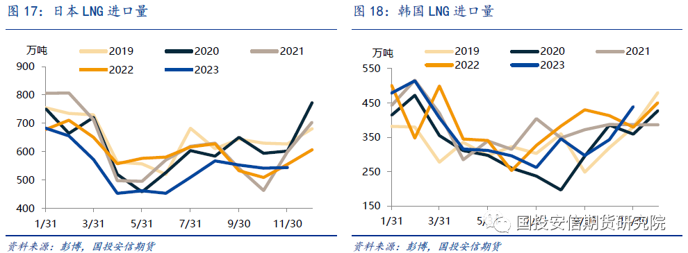 【国投安信|能源深度】LNG市场12月刊: 风险可控释放，市场重心下移