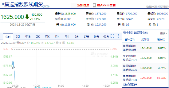 快讯：集运指数（欧线）主力合约日内跌跌6.00%