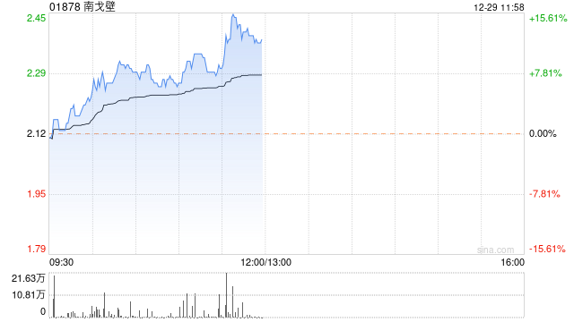 南戈壁早盘涨幅持续扩大 股价现涨超12%
