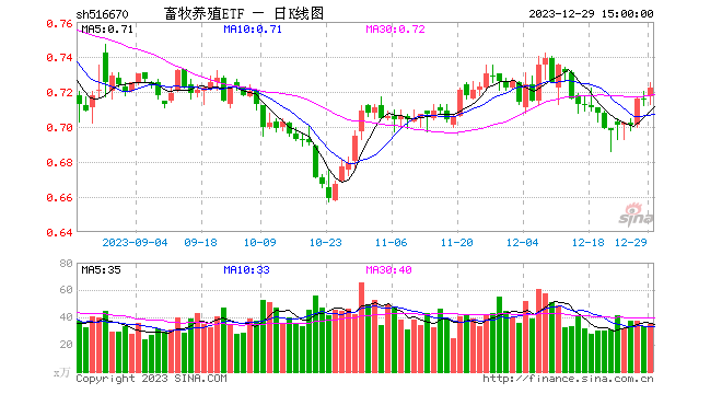 2023“收官日”畜牧养殖ETF（516670）V型反转收涨0.84%，巨星农牧再战历史新高！