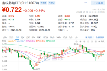 2023“收官日”畜牧养殖ETF（516670）V型反转收涨0.84%，巨星农牧再战历史新高！