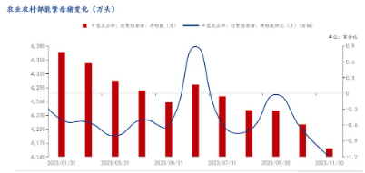 2023“收官日”畜牧养殖ETF（516670）V型反转收涨0.84%，巨星农牧再战历史新高！