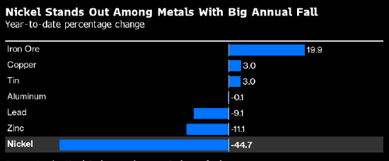 全年料跌超40% 镍成2023年表现最差金属