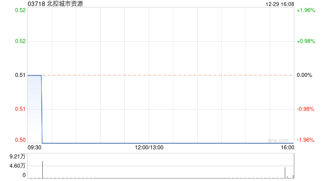 北控城市资源12月29日斥资7.8万港元回购15.6万股