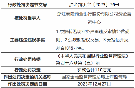 因违反审慎经营规则 江泰隆商业银行股份有限公司资金营运中心被罚110万元