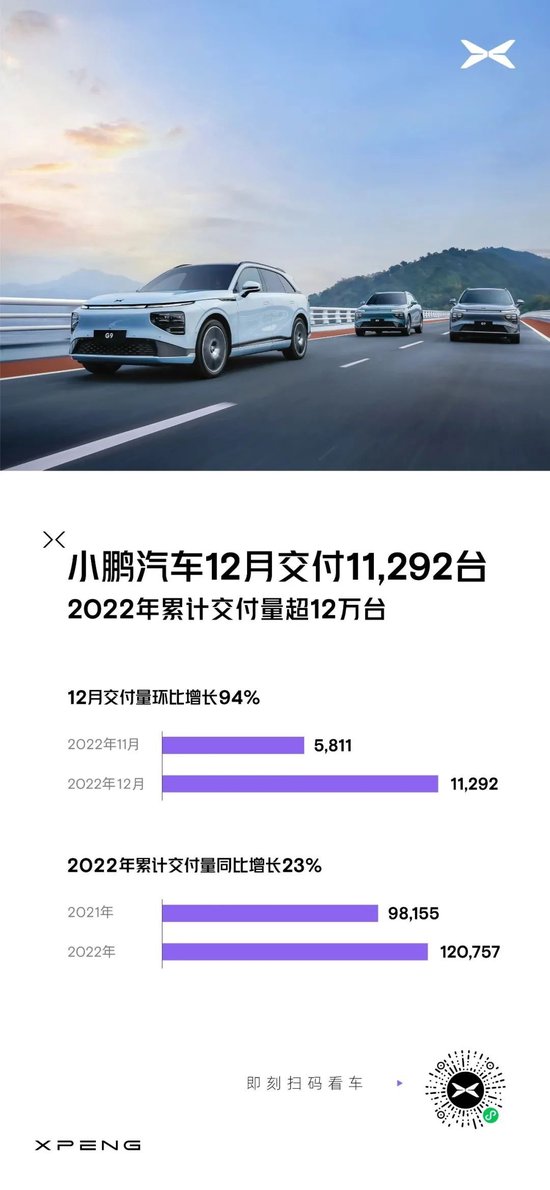 小鹏汽车：12月交付新车同比增长78%，全年总交付突破14万
