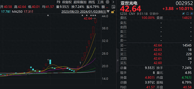 亚世光电再度涨停 录得9连板