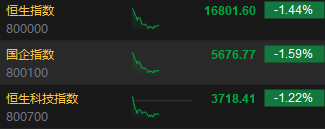 午评：恒指跌1.44% 科指跌1.22%汽车股齐挫零跑、蔚来、理想跌超6%