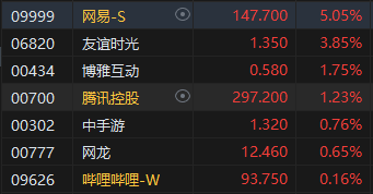 午评：恒指跌1.44% 科指跌1.22%汽车股齐挫零跑、蔚来、理想跌超6%