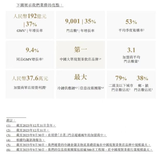 古茗递交招股书：2023年前三季度收入55.71亿元，同比增长33.9%，利润10.45亿