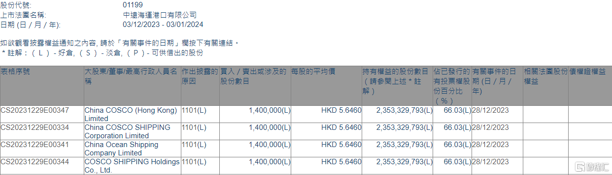 中远海运港口(01199.HK)获中远海控增持140万股