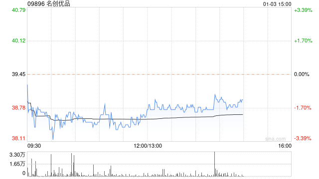 名创优品1月2日耗资约989.26万港元回购25.8万股