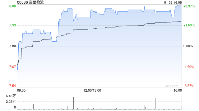 嘉里物流逆市涨超3% 与顺丰控股附属公司顺丰多式联运订立协议