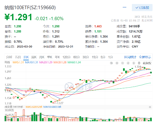 PMI低于预期，纳指100大跌1.68%！纳指7巨头悉数下跌，纳指100ETF（159660）跌1.6%，收盘溢价高达0.74%！