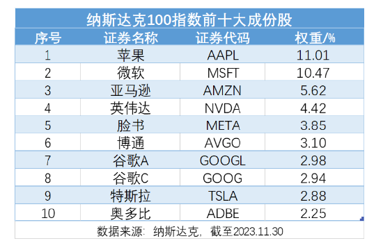 PMI低于预期，纳指100大跌1.68%！纳指7巨头悉数下跌，纳指100ETF（159660）跌1.6%，收盘溢价高达0.74%！