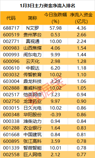 主力资金 | 光伏新股换手率高达69%，超4亿资金抢筹