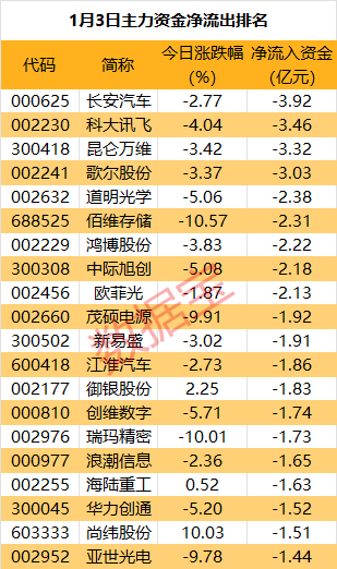 主力资金 | 光伏新股换手率高达69%，超4亿资金抢筹