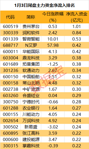 主力资金 | 光伏新股换手率高达69%，超4亿资金抢筹