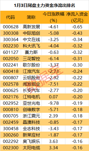 主力资金 | 光伏新股换手率高达69%，超4亿资金抢筹