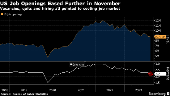 美国职位空缺数降至三年最低 劳动力市场降温信号频现