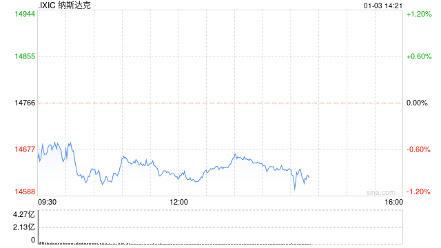 早盘：10年期美债收益率突破4% 美股继续下滑