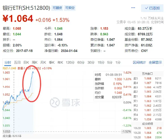 罕见！银行股集体上攻，瑞丰银行冲击涨停，银行ETF（512800）迅速冲高涨逾1.5%！