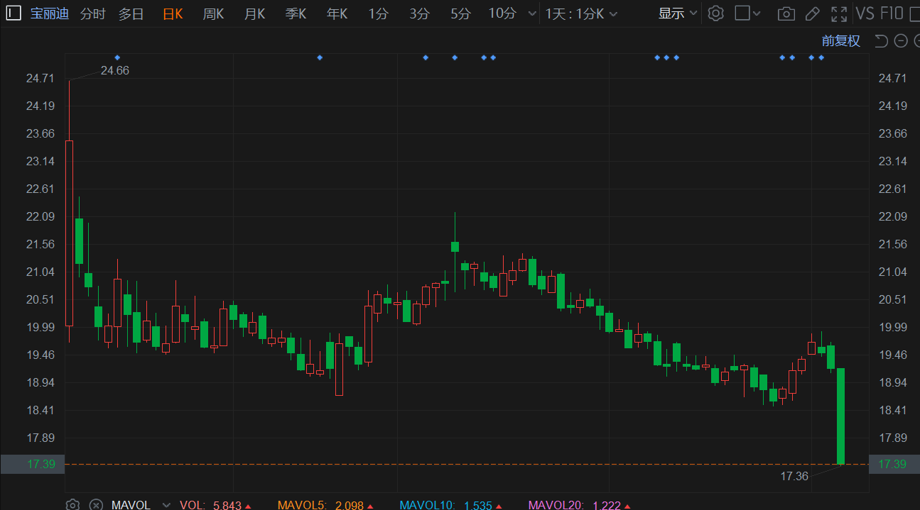 A股异动 | 宝丽迪午后跌超9% 1522.62万股限售股解禁