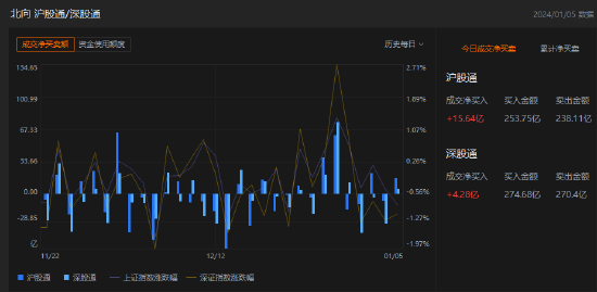 收评：北向资金买入19.92亿元，沪股通净买入15.64亿元