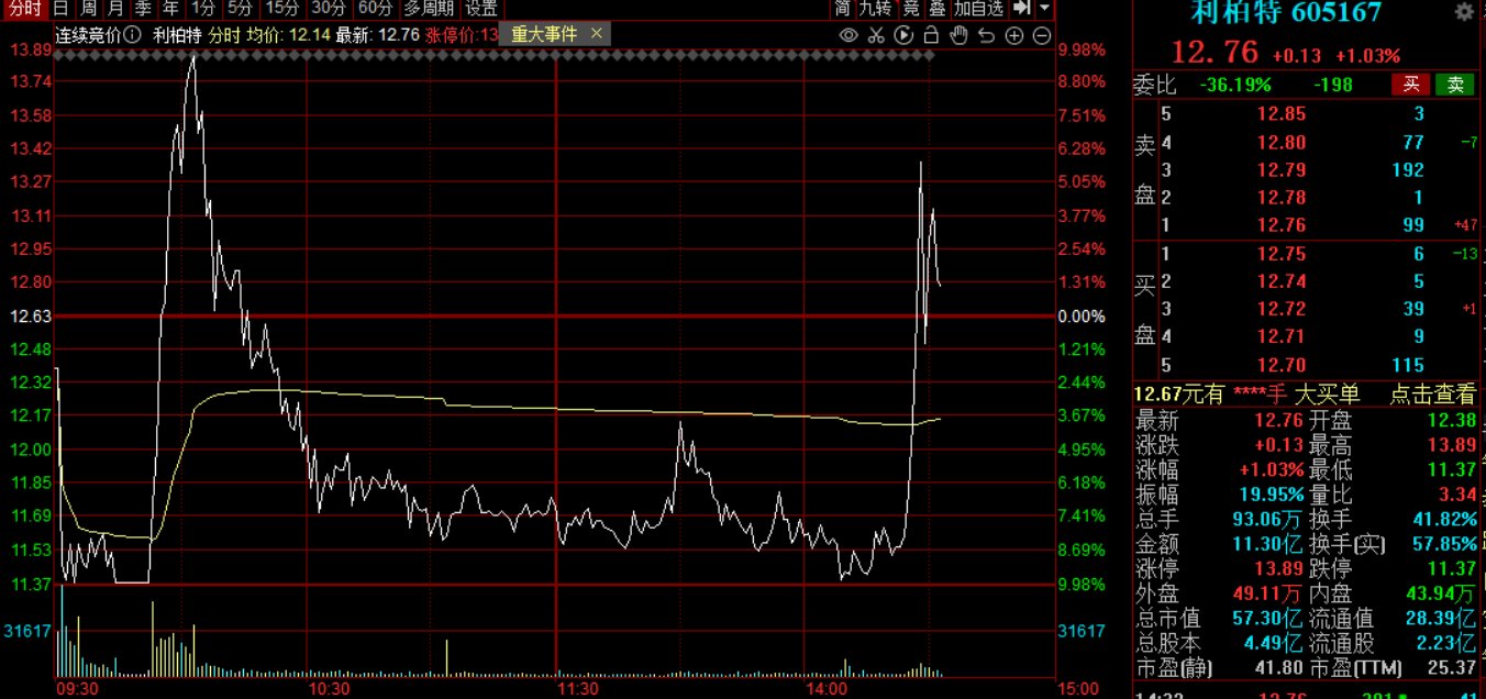 利柏特股价巨震，“地天板”后又“天地板”，换手率超40%