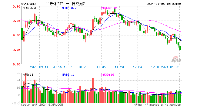 股价持续走低，抄底资金加大买入力度，半导体ETF（512480）近3日净流入额为5.41亿元，领跑半导体主题ETF