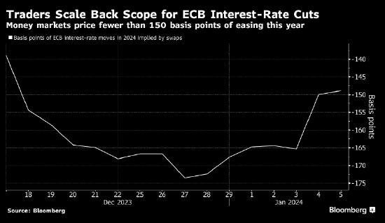 交易员削减对欧洲央行降息的押注 预计今年降幅不足150个基点