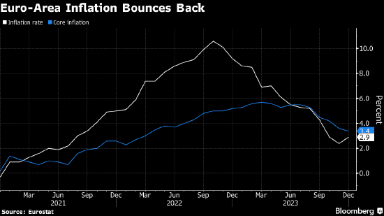 欧元区通胀率回升 因能源补贴措施逐步取消