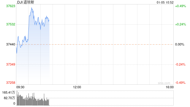 早盘：美股小幅上扬 三大股指本周均将录得跌幅