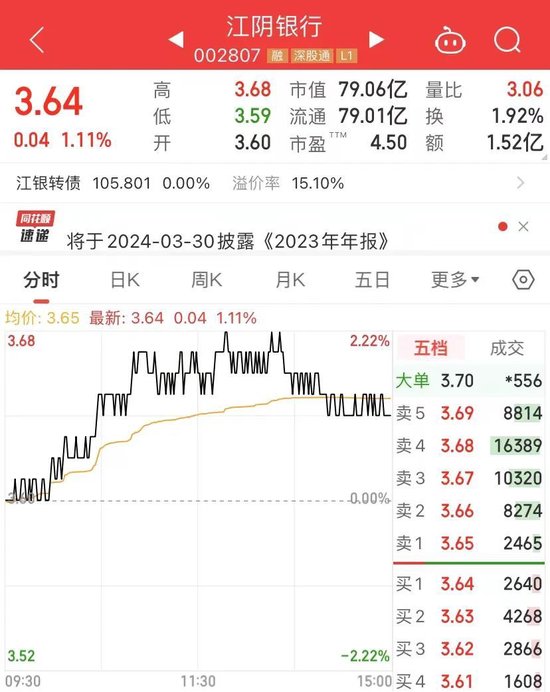 什么情况？溢价15%买债转股，这只A股超4亿已出手