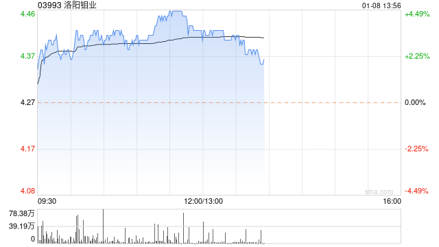 洛阳钼业逆市涨超3% 机构预计全年铜钴产量还将有显著提升