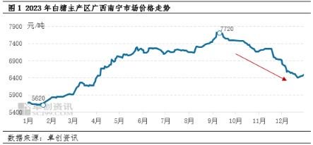 卓创资讯：2024年一季度糖价或仍难上涨