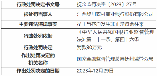 员工与客户发生非正常资金往来 江西黎川农商行被罚30万元