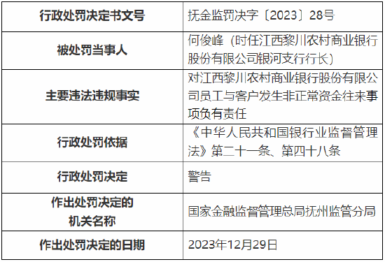 员工与客户发生非正常资金往来 江西黎川农商行被罚30万元