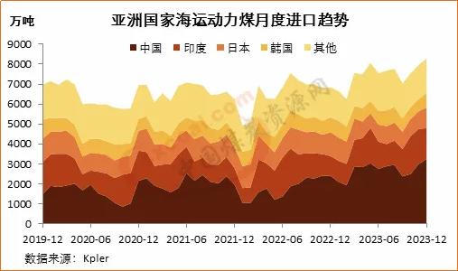 12月亚洲地区海运动力煤进口创历史新高