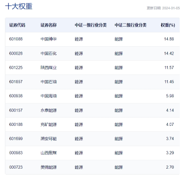 中国神华6连阳，收盘市值6686亿元超宁德时代！囊括24只煤炭+石油股的能源ETF（159930）连续上涨后回调0.69%