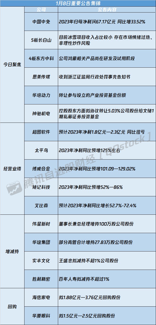 A股公告精选 | 中国中免(601888.SH)2023年归母净利润同比增33.52%
