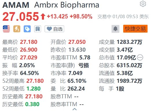 Ambrx暴涨超98%，获强生高溢价收购