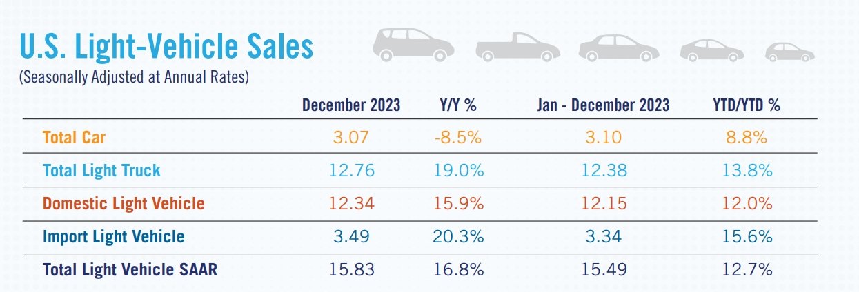 美国12月新车销量同比增长16% 2023年全年销量增长12.4%