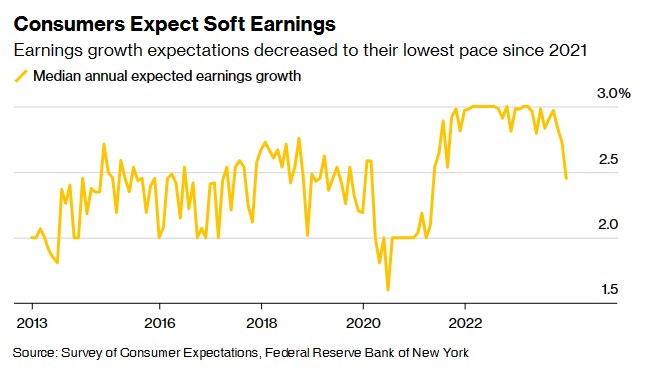 纽约联储：美国消费者短期通胀预期降至三年来新低