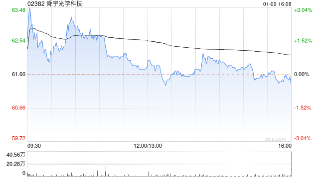 舜宇光学科技2023年12月手机镜头出货量为1.07亿件 同比增长47.7%