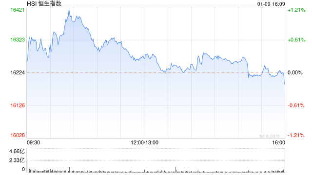 收评：港股恒指跌0.21% 恒生科指跌0.87%海运股集体下挫