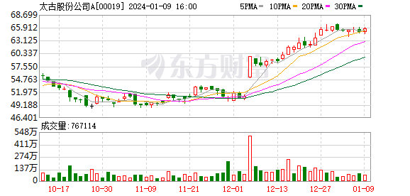 太古股份公司A(00019.HK)1月9日回购953.63万港元 已连续19日回购