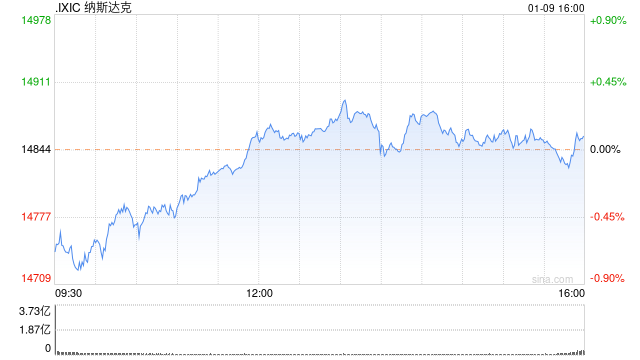 收盘：美股涨跌不一纳指小幅攀升 英伟达连续第二日创历史新高